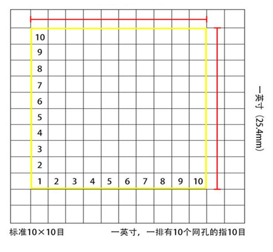 【進口篩網(wǎng)】徑粒與目數(shù)